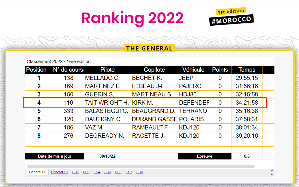 Rallye des Adventurieres Solidaires Results